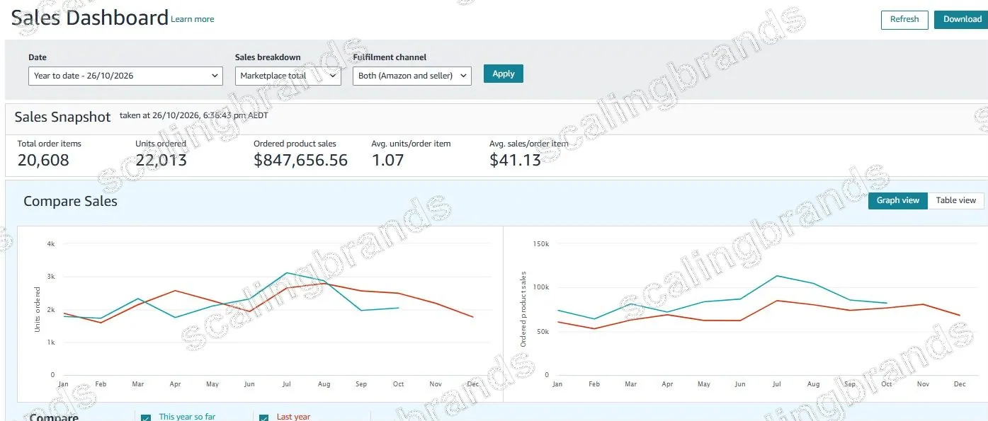 Amazon Seller Central sales dashboard (Australia): $847,656.56 ordered product sales, 22,013 units, year to date 2026