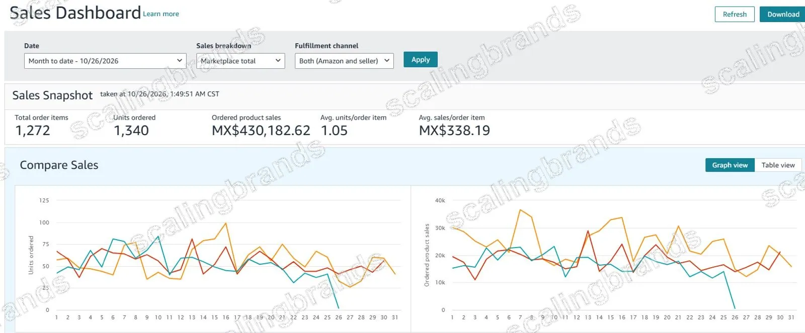 Amazon Seller Central sales dashboard (Mexico): MX$430,182.62 ordered product sales, 1,340 units, month to date