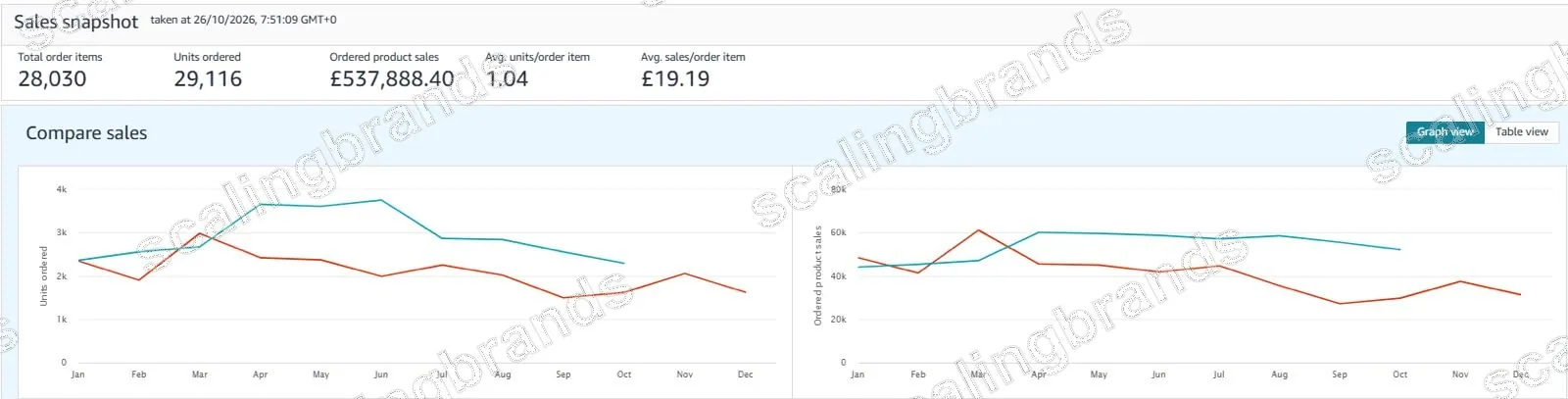 Amazon Seller Central sales snapshot (UK): £537,888.40 ordered product sales, 29,116 units, year to date 2026