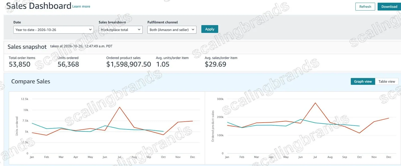 Amazon Seller Central sales dashboard (US): $1,598,907.50 ordered product sales, 56,368 units, year to date 2026