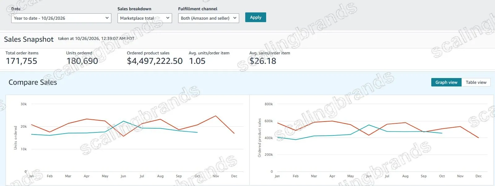 Amazon Seller Central sales dashboard (US): $4,497,222.50 ordered product sales, 180,690 units, year to date 2026