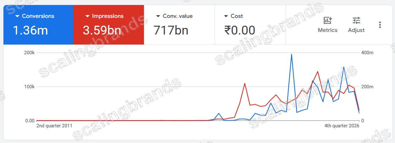 Google Ads overview: 1.36M conversions and 3.59 billion impressions