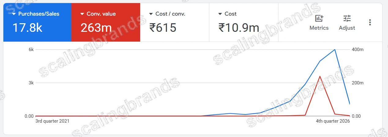 Google Ads account overview: 17.8K purchases, 263M conversion value, ₹615 cost per conversion, ₹10.9M cost