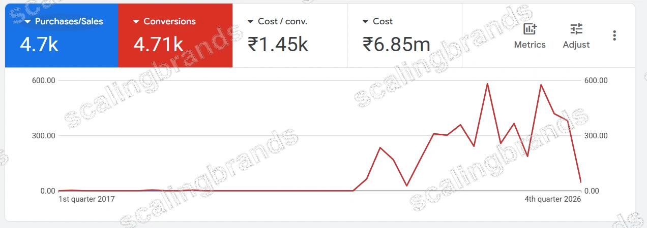 Google Ads account overview: 4.7K purchases, 4.71K conversions, ₹1.45K cost per conversion, ₹6.85M cost