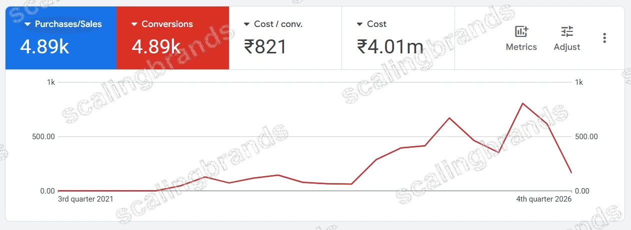 Google Ads account overview: 4.89K purchases, ₹821 cost per conversion, ₹4.01M cost