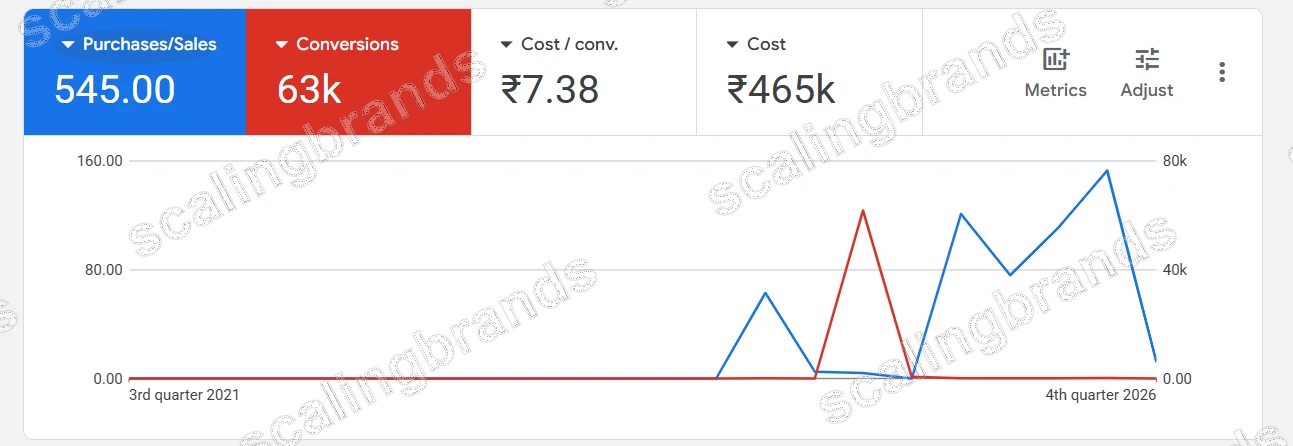 Google Ads account overview: 63K conversions, 545 purchases, ₹7.38 cost per conversion, ₹465K cost