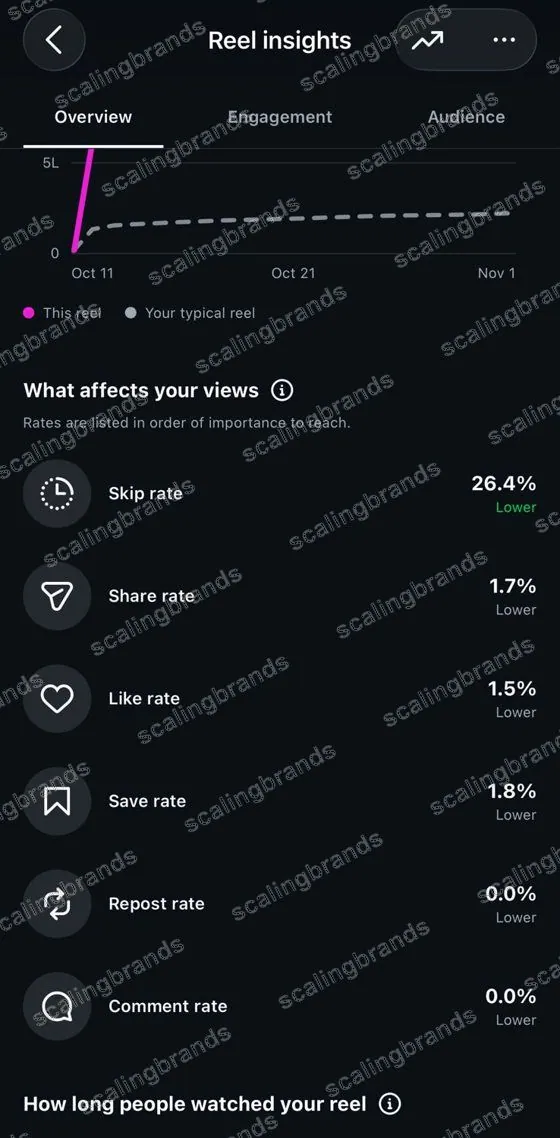 Reel engagement rates: 1.7% share rate, 1.8% save rate