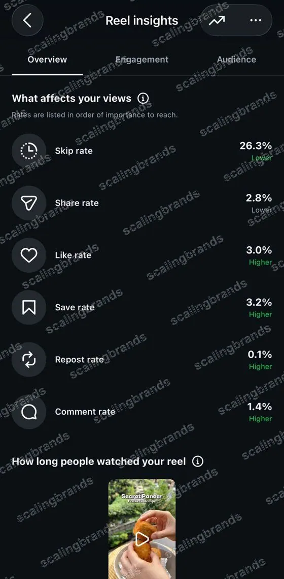 Reel engagement rates: 3.2% save rate, 3.0% like rate, 1.4% comment rate