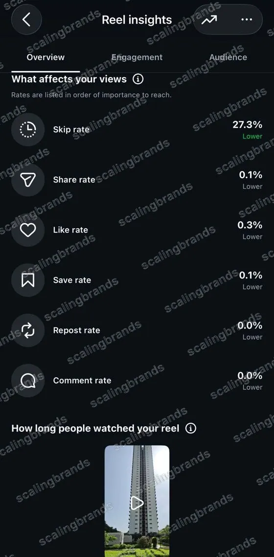 Real estate Reel engagement rates: 27.3% skip rate