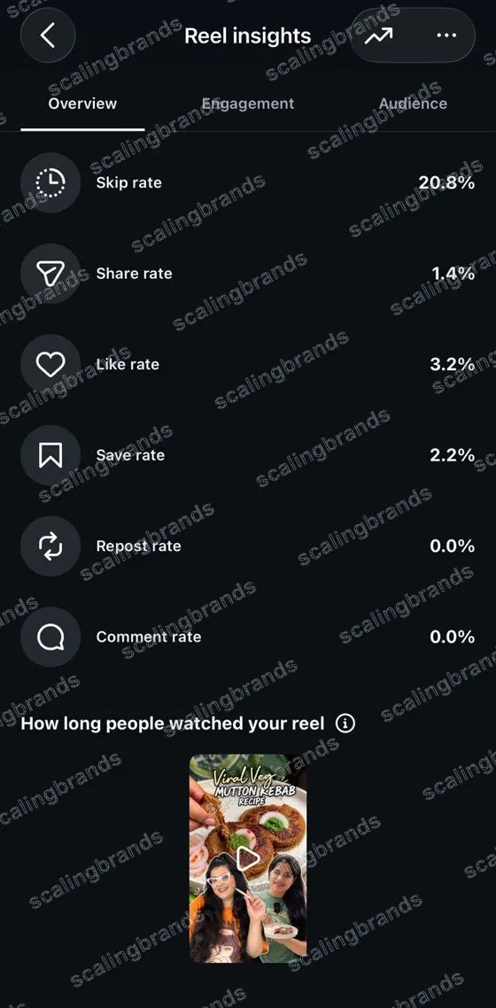 Reel engagement rates: 3.2% like rate, 2.2% save rate, 20.8% skip rate