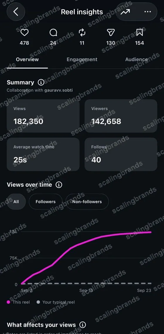 Instagram Reel insights: 1,82,350 views, 25 seconds average watch time