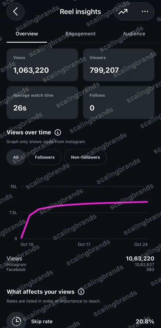 Instagram Reel insights: 10,63,220 views, 26 seconds average watch time