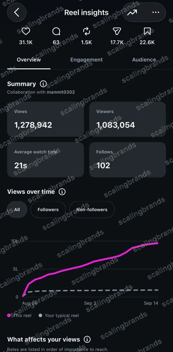 Instagram Reel insights: 12,78,942 views, 31.1K likes, 22.6K saves