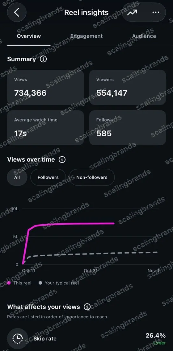 Instagram Reel insights: 7,34,366 views, 585 follows