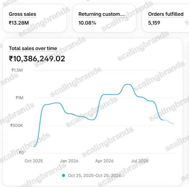 Client Shopify dashboard: ₹13.28M gross sales, 5,159 orders
