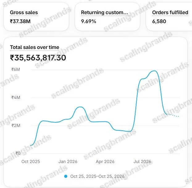 Client Shopify dashboard: ₹37.38M gross sales, 6,580 orders