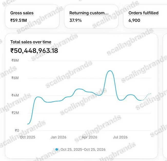 Client Shopify dashboard: ₹59.51M gross sales, 37.9% returning customers