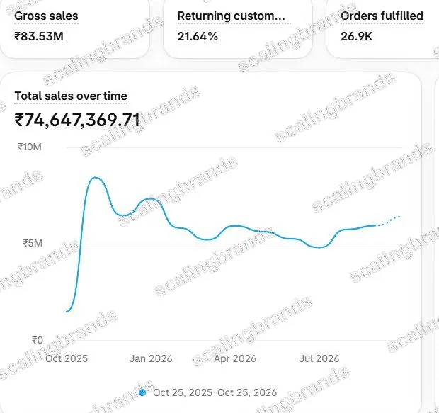 Client Shopify dashboard: ₹83.53M gross sales, 26.9K orders