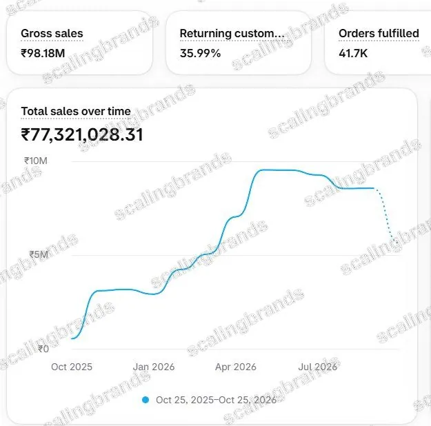 Client Shopify dashboard showing ₹98.18M gross sales and 36% returning customers